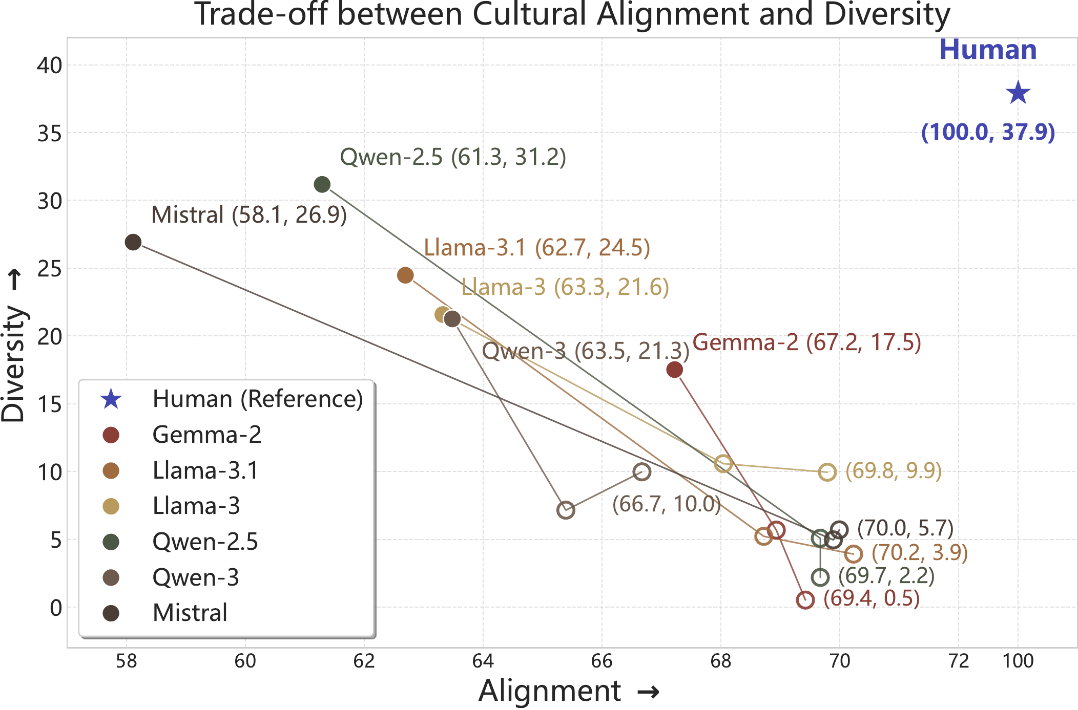 Trade-off between cultural alignment and diversity