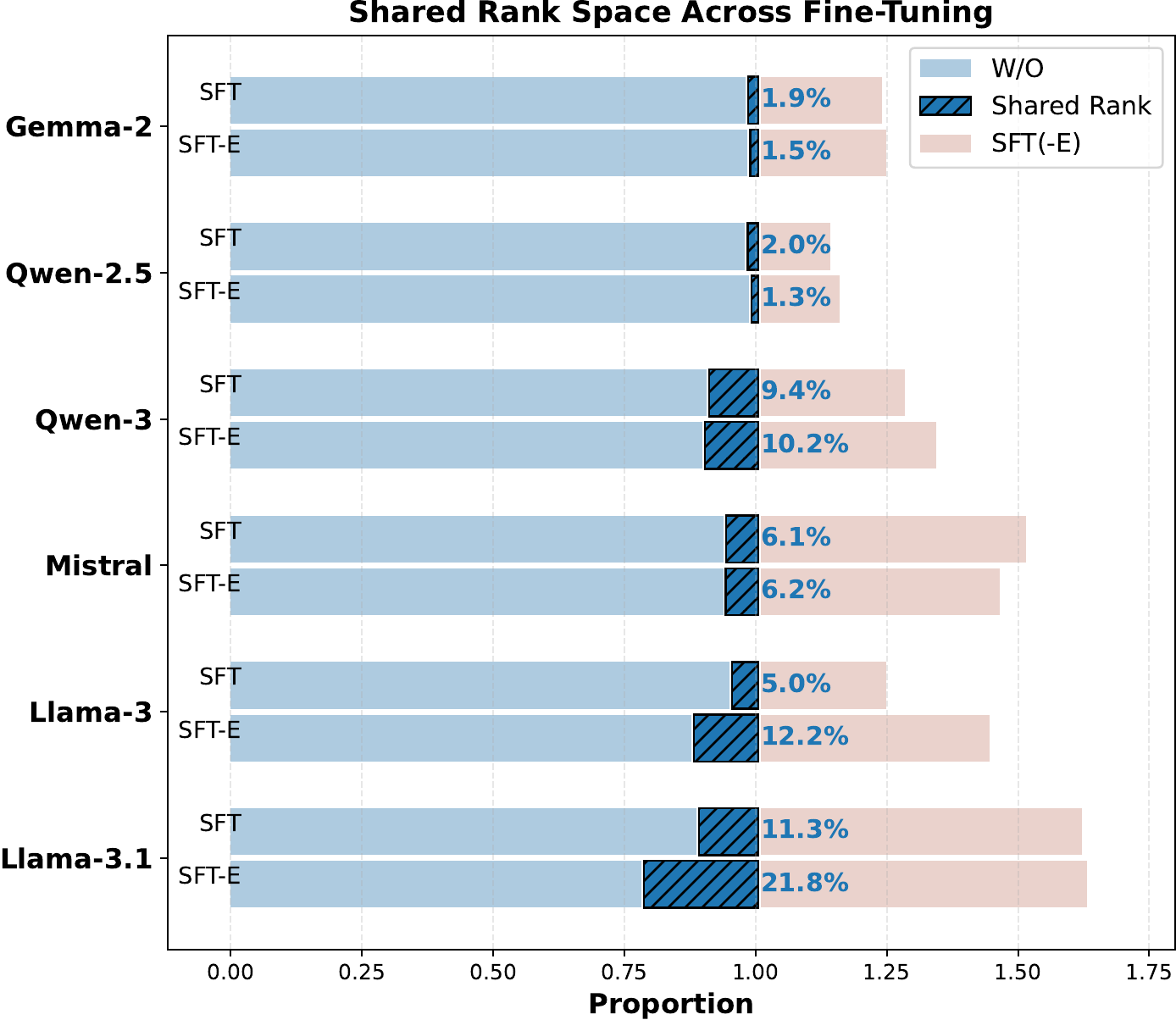 Shared rank space across fine-tuning methods and models